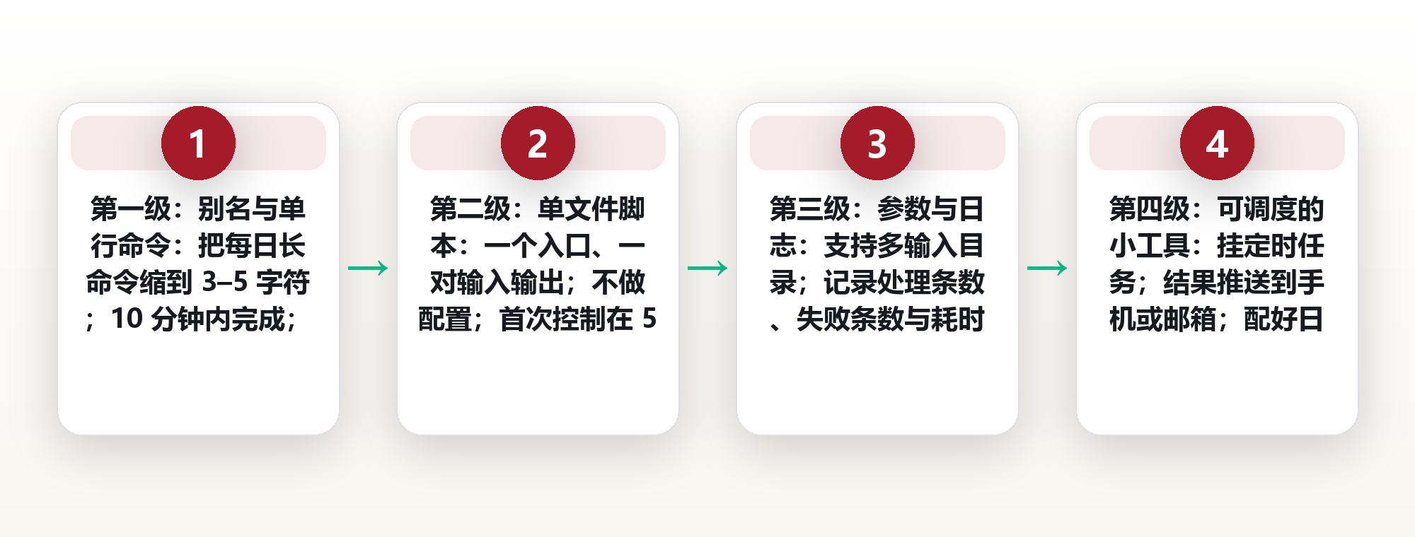 用脚本替代重复劳动:个人自动化的入门路径与选型逻辑 框架图