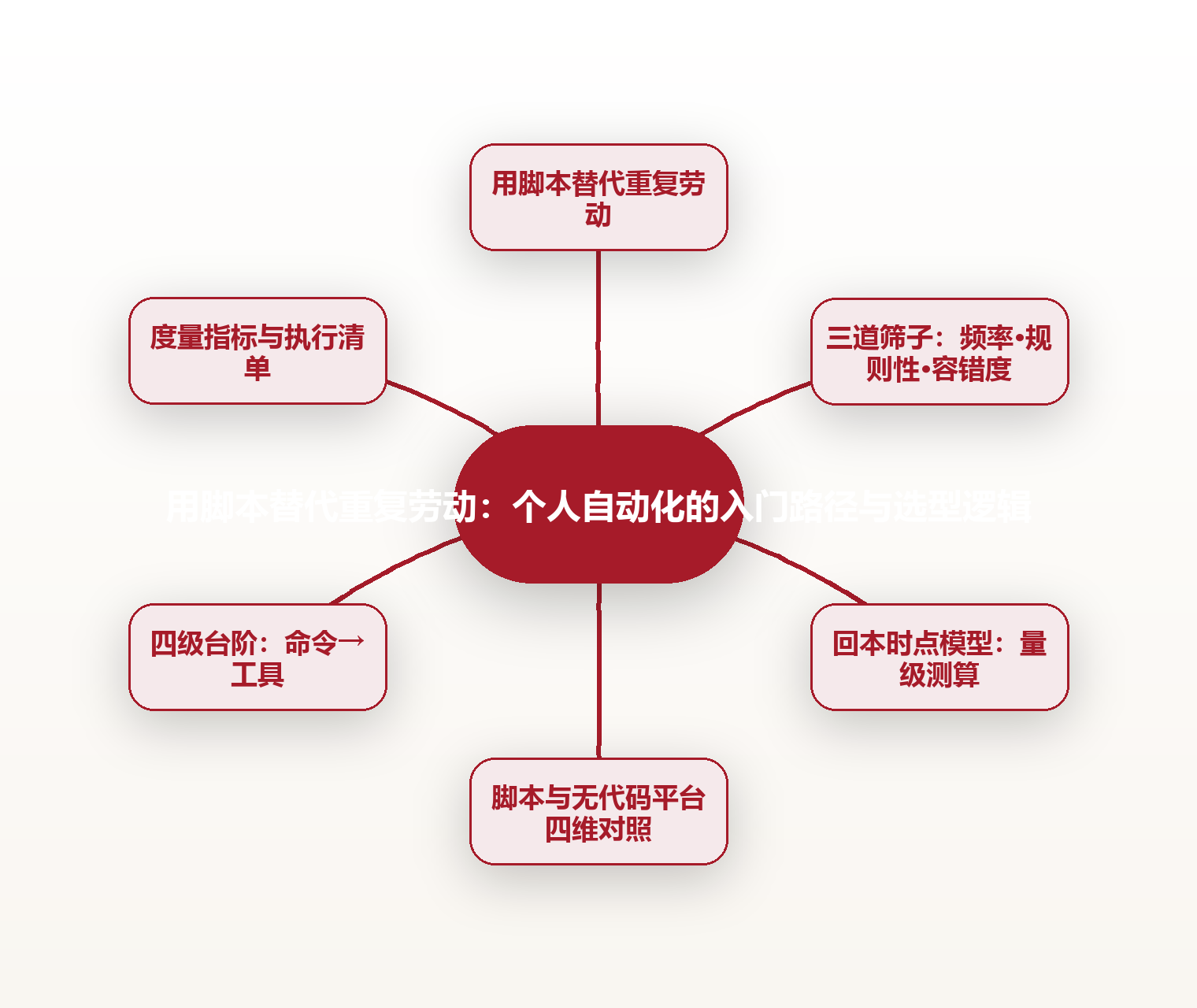 用脚本替代重复劳动:个人自动化的入门路径与选型逻辑 思维导图