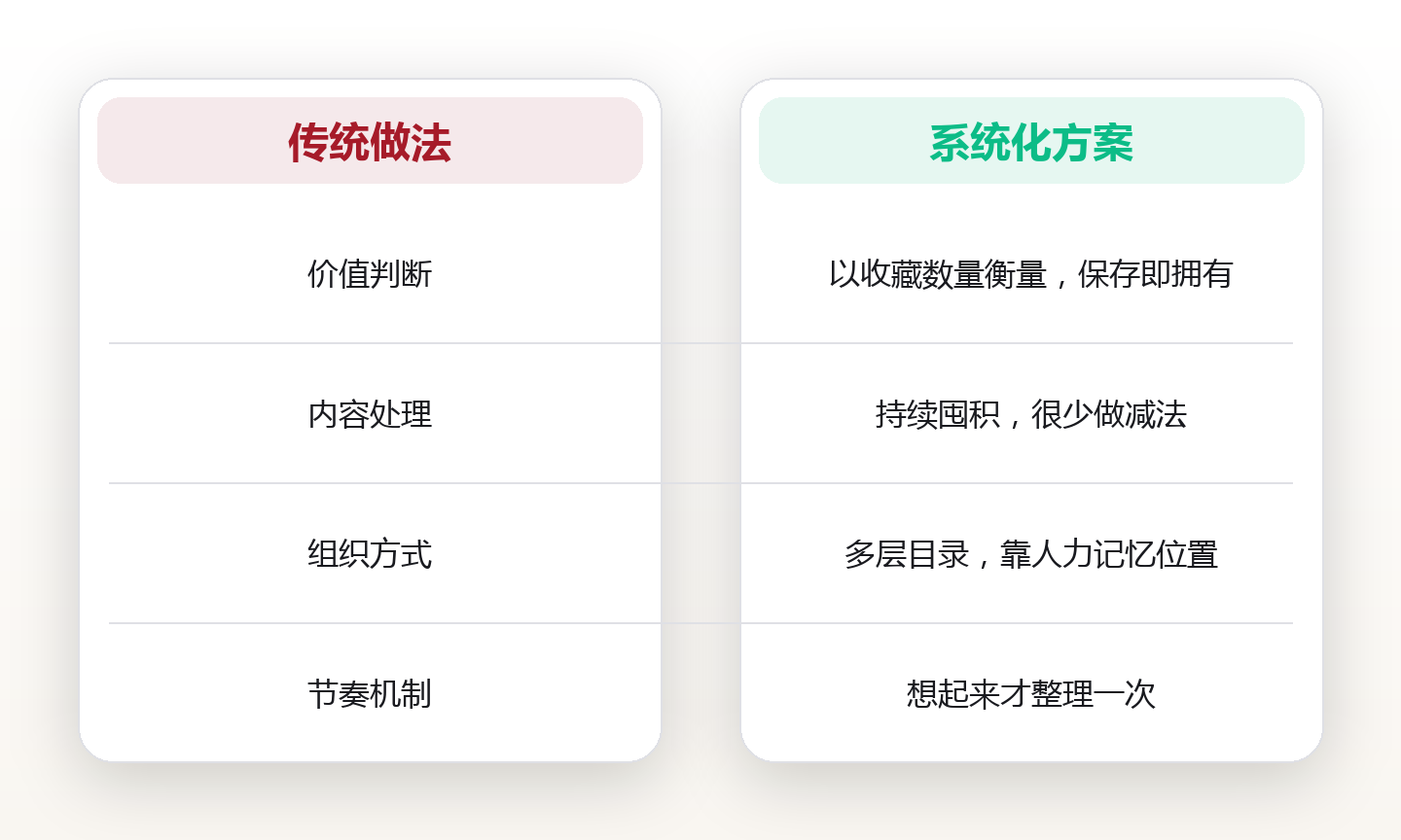 知识审计怎么做:给个人知识库做一次年度盘点 对比图