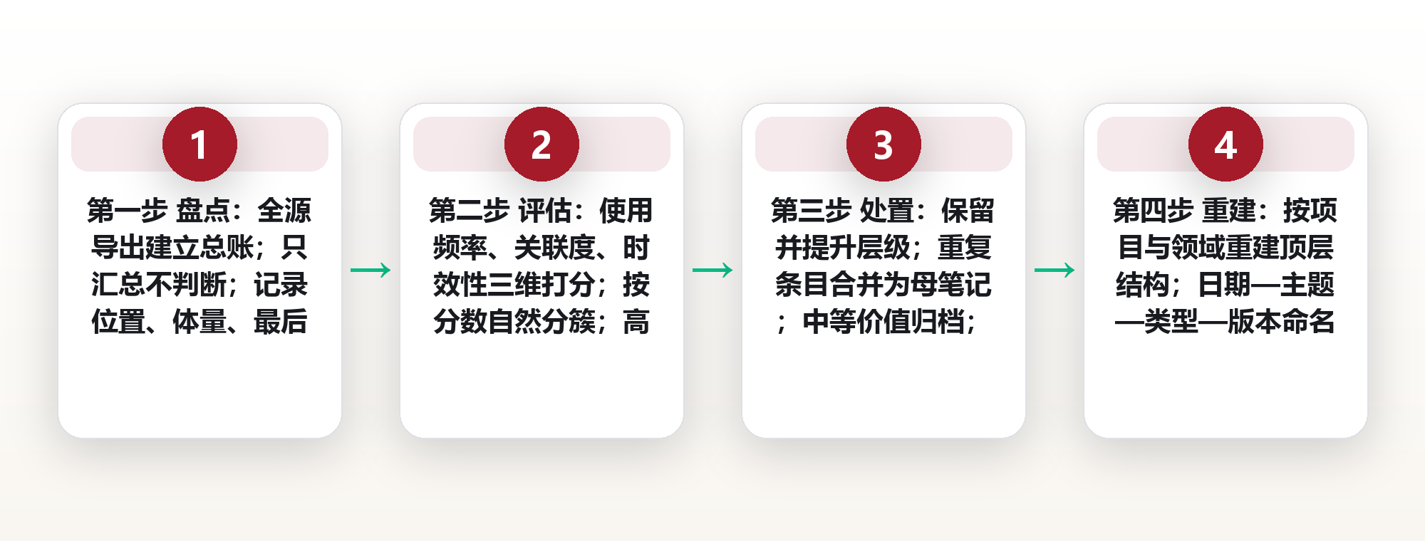 知识审计怎么做:给个人知识库做一次年度盘点 框架图