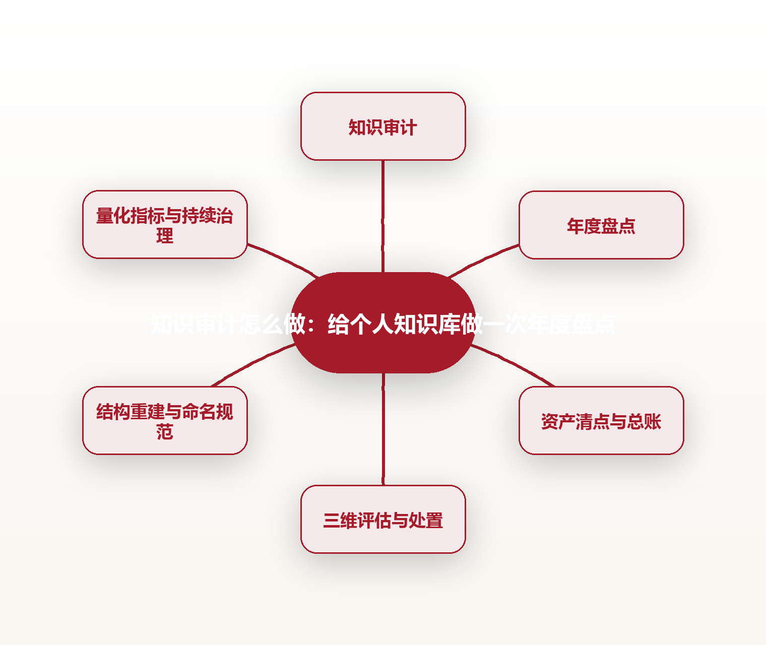知识审计怎么做:给个人知识库做一次年度盘点 思维导图