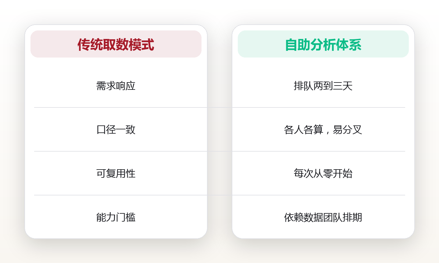 自助分析工具选型：把原始数据变成可决策结论的最小路径 对比图