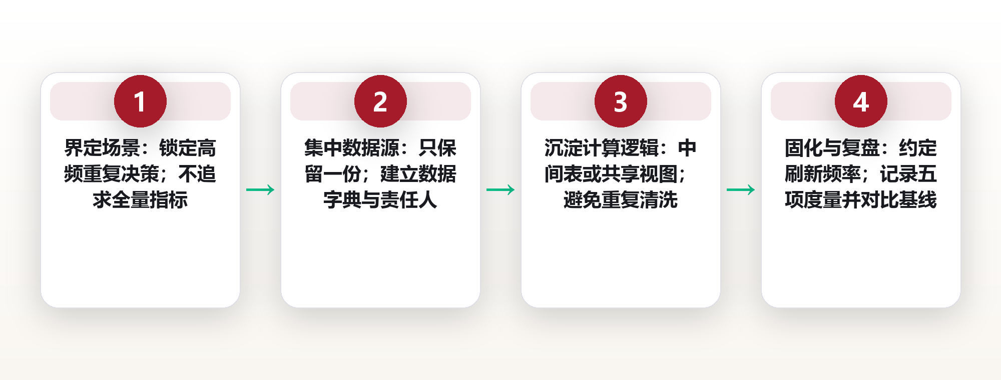 自助分析工具选型：把原始数据变成可决策结论的最小路径 框架图