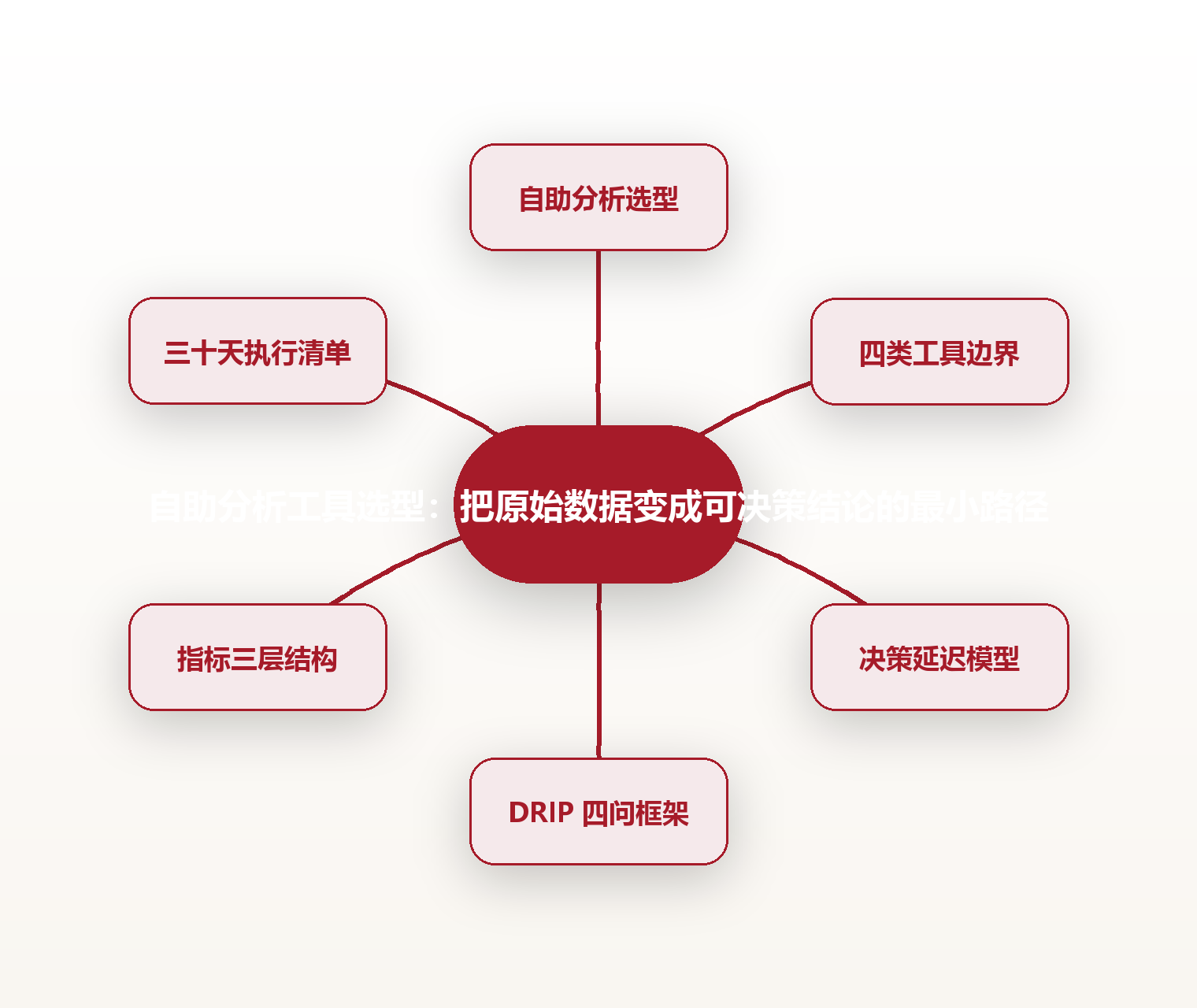 自助分析工具选型：把原始数据变成可决策结论的最小路径 思维导图