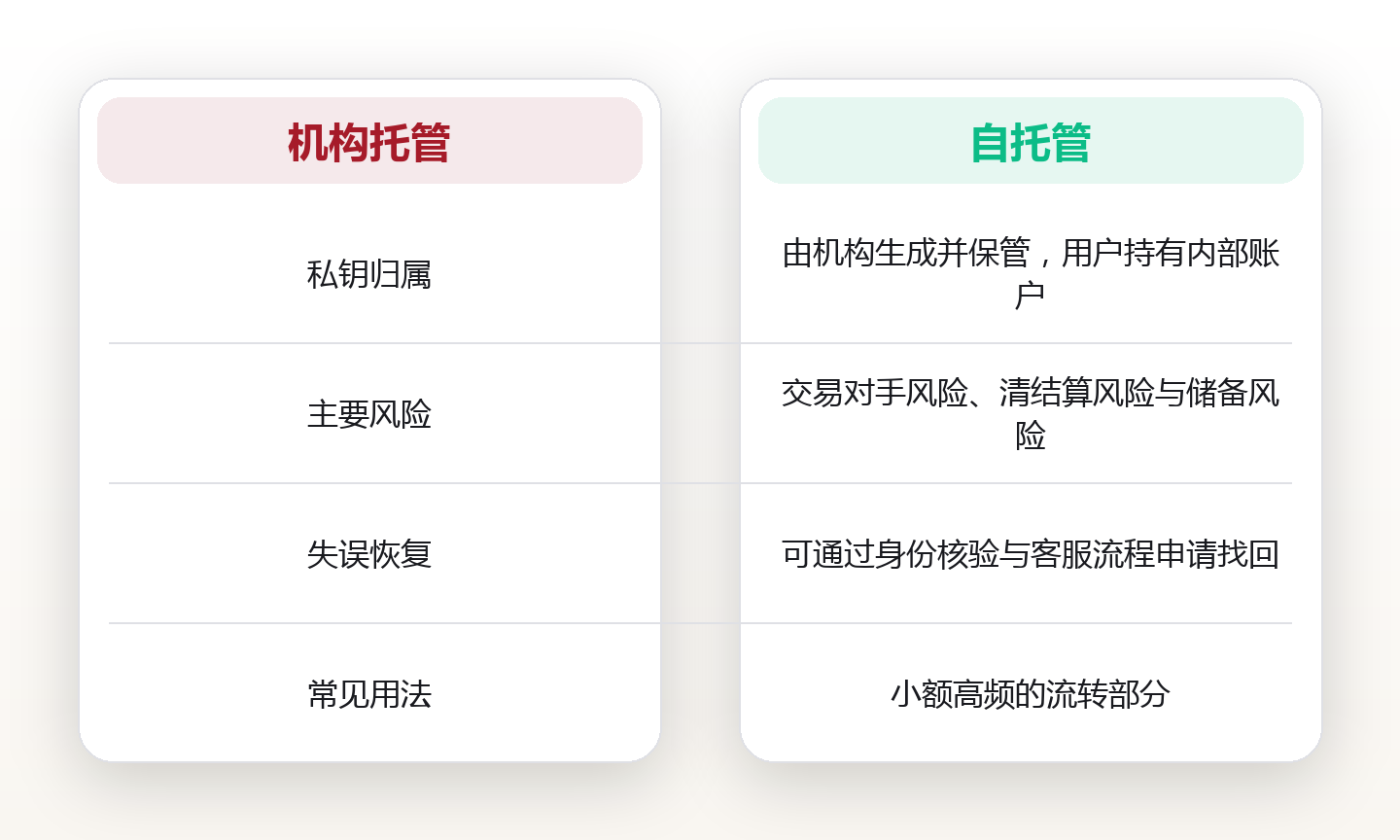 链上资产到底是什么:从账本结构读懂数字资产的存在形态 对比图