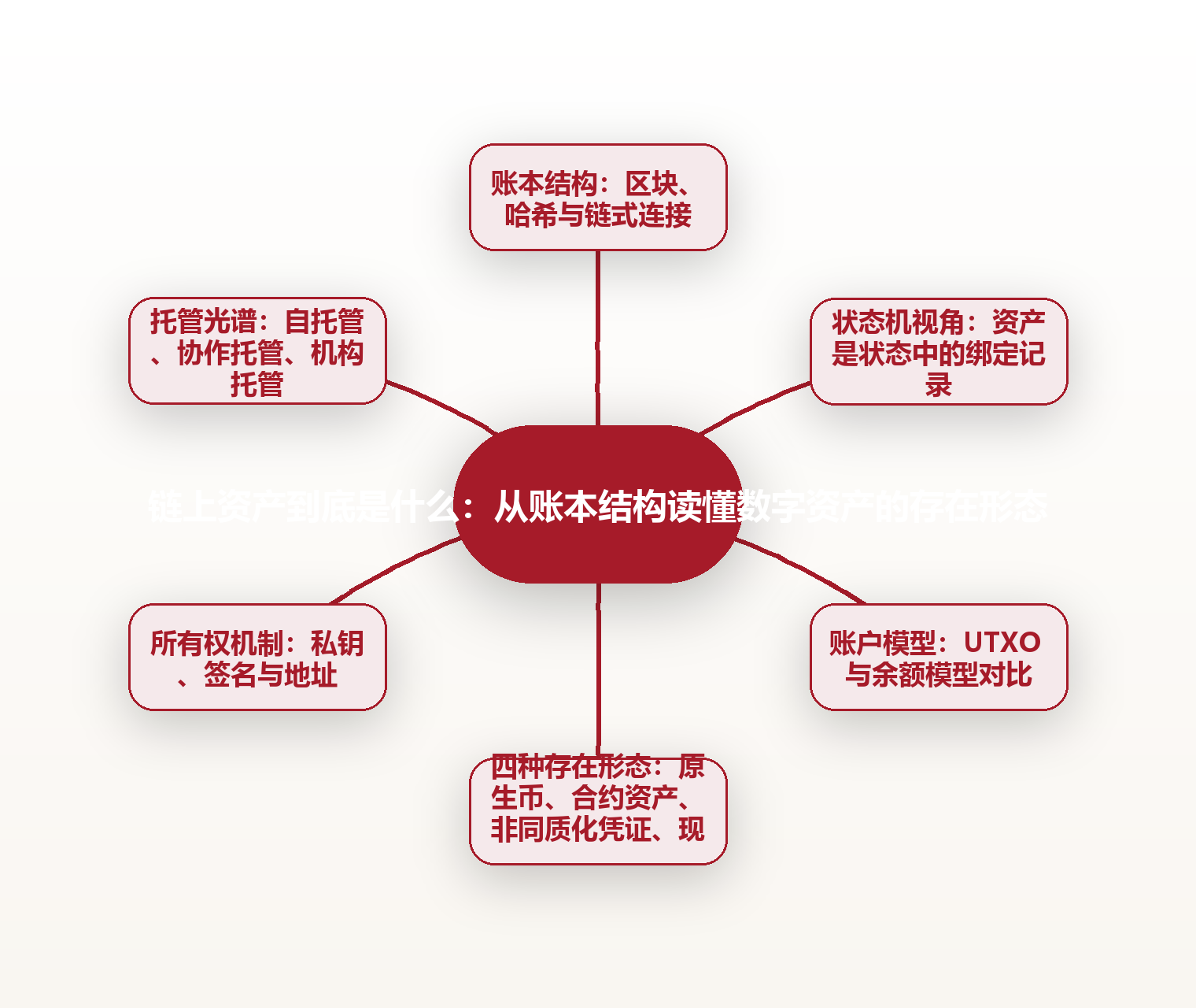 链上资产到底是什么:从账本结构读懂数字资产的存在形态 思维导图