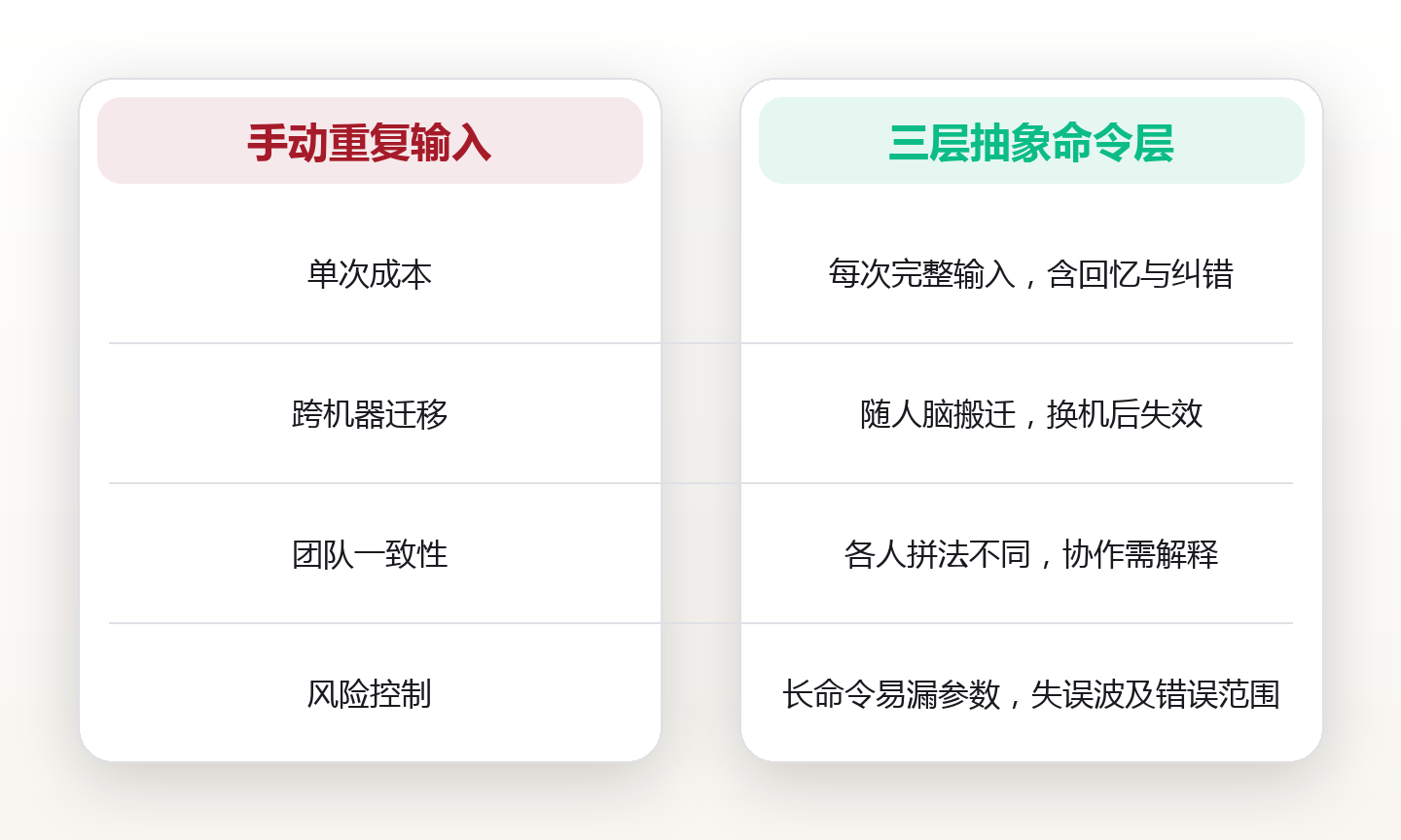 终端效率的分水岭:用别名与脚本压缩每天的重复命令 对比图
