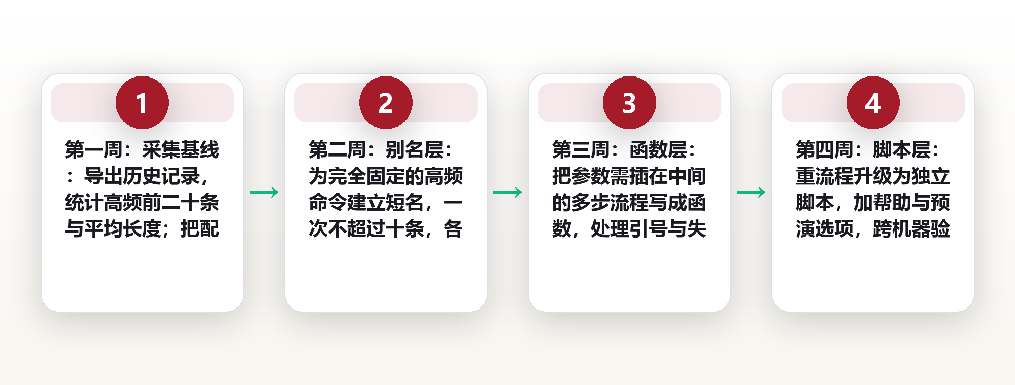 终端效率的分水岭:用别名与脚本压缩每天的重复命令 框架图