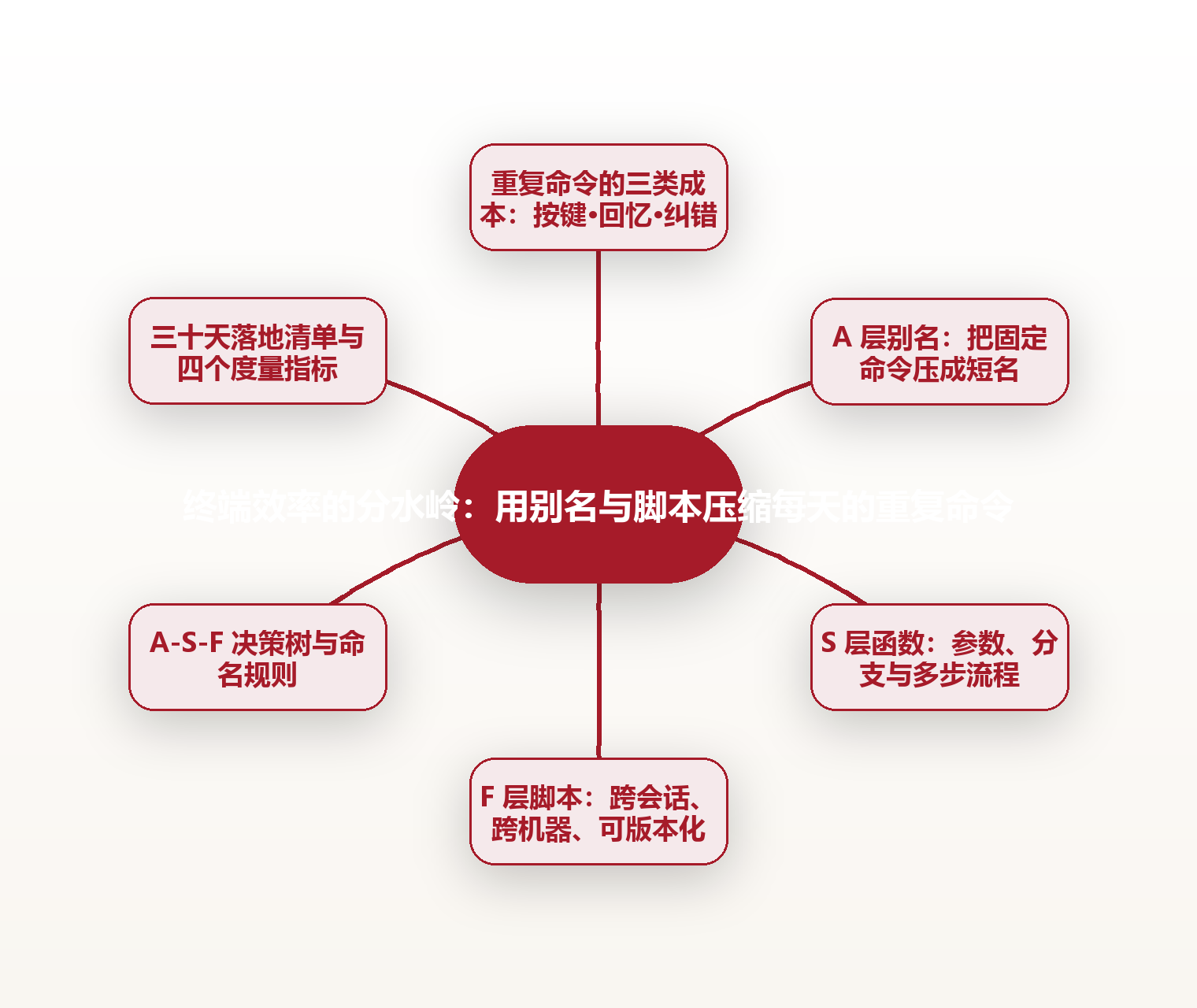 终端效率的分水岭:用别名与脚本压缩每天的重复命令 思维导图
