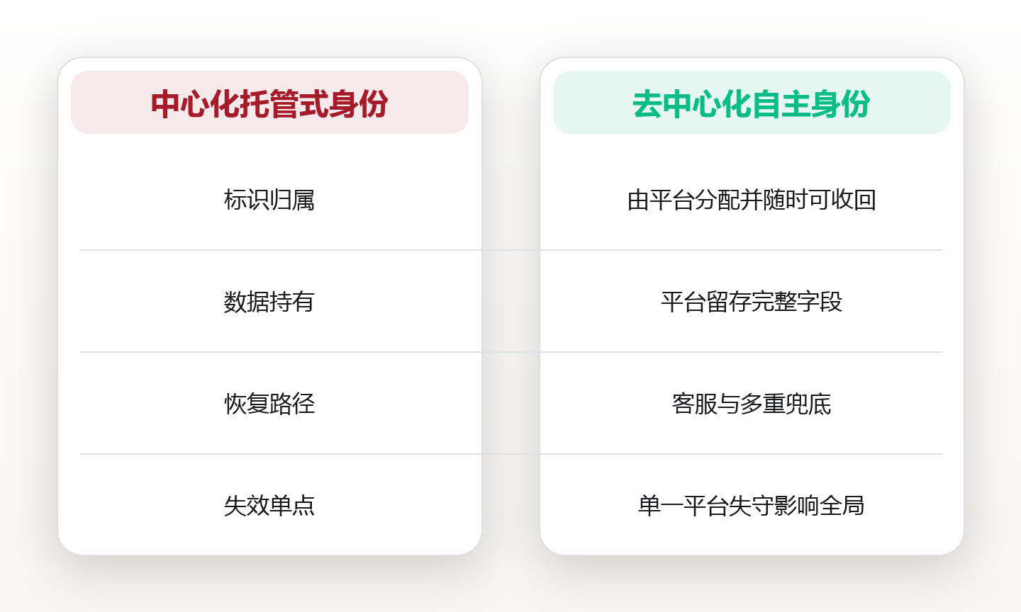 链上身份的底层逻辑:去中心化身份如何重构数字世界的信任 对比图
