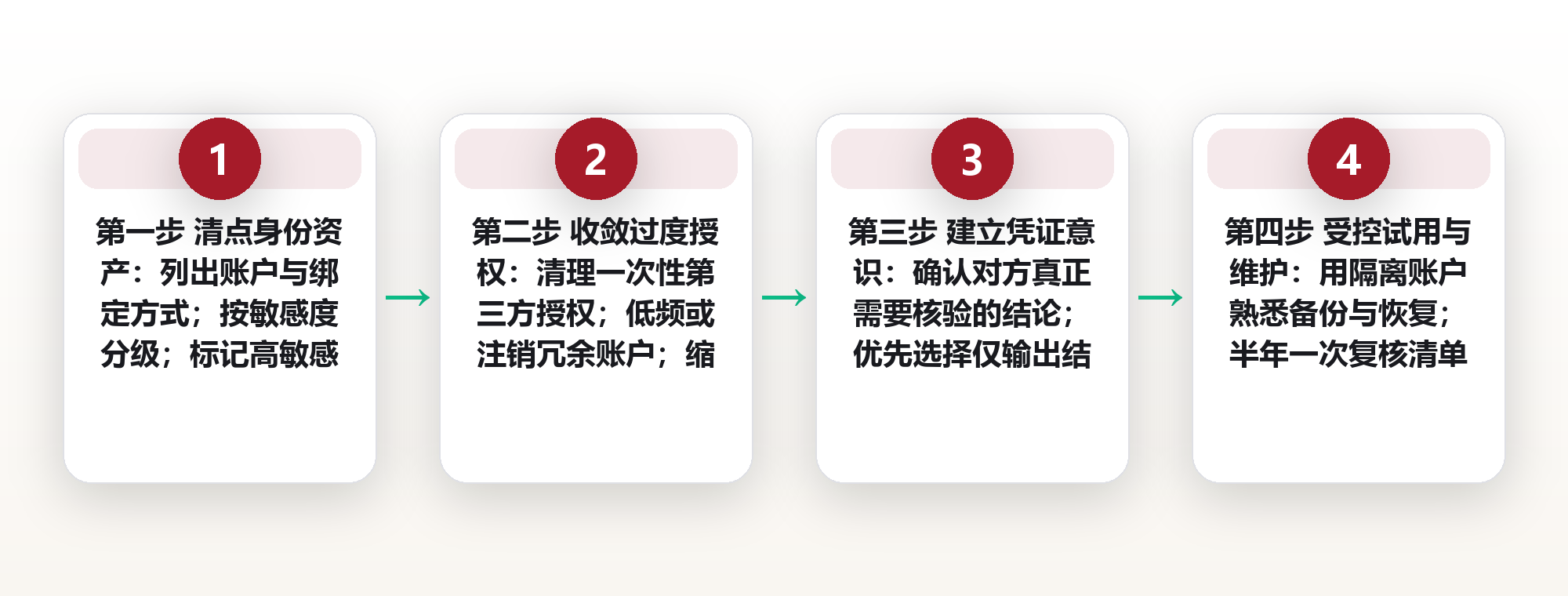 链上身份的底层逻辑:去中心化身份如何重构数字世界的信任 框架图
