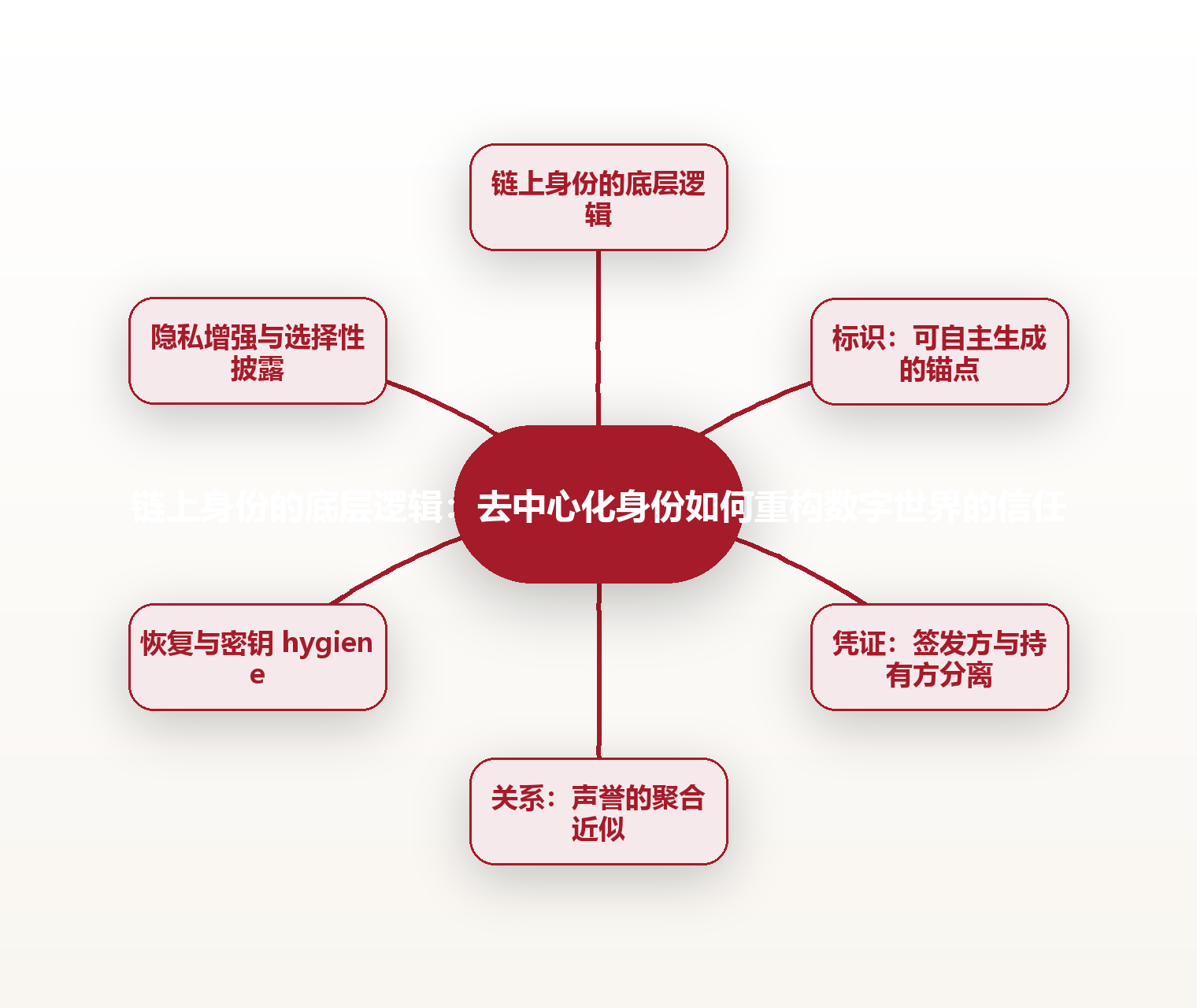 链上身份的底层逻辑:去中心化身份如何重构数字世界的信任 思维导图