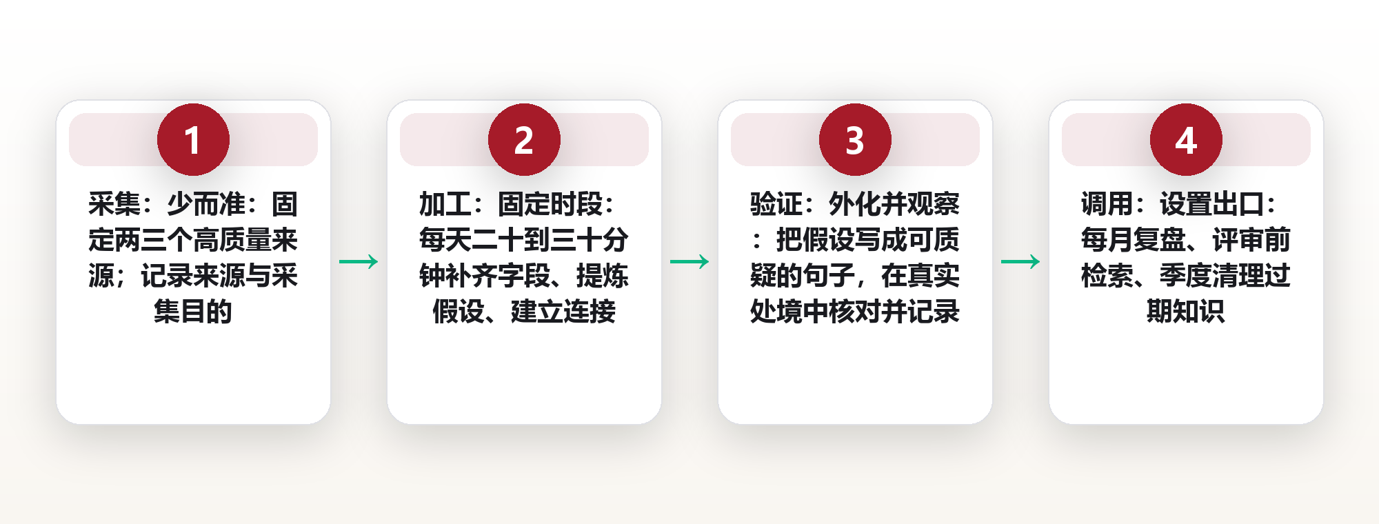 从数据到智慧:知识金字塔四层的转化机制与实操方法 框架图
