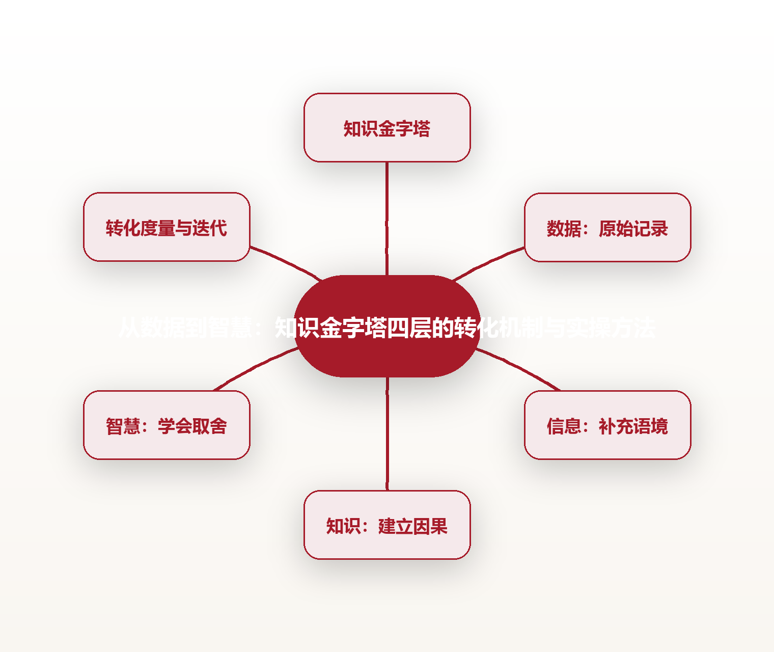 从数据到智慧:知识金字塔四层的转化机制与实操方法 思维导图