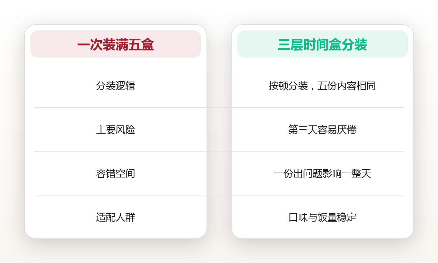 备餐系统的分装与储存：把一周的饮食决策提前做完 对比图