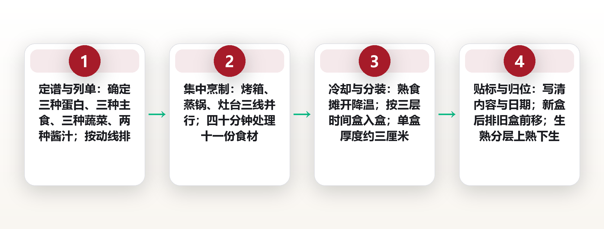 备餐系统的分装与储存：把一周的饮食决策提前做完 框架图