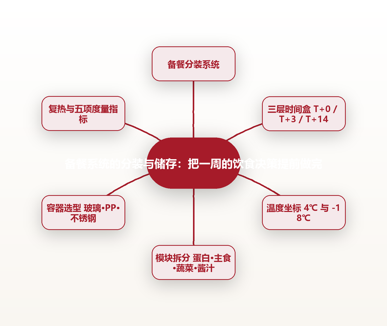备餐系统的分装与储存：把一周的饮食决策提前做完 思维导图