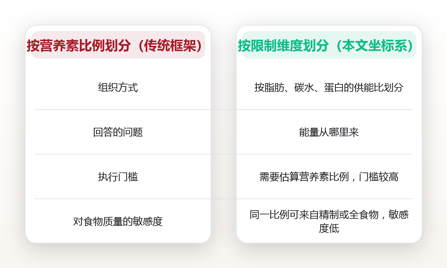 主流饮食法全景对比:从地中海到轻断食的选择坐标系 对比图