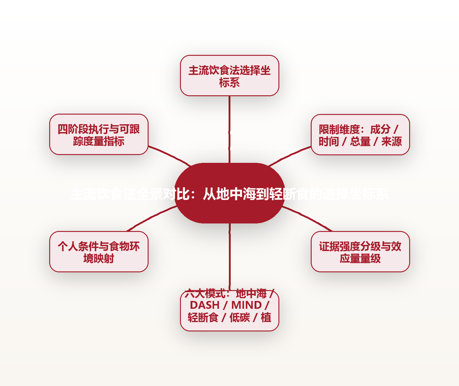 主流饮食法全景对比:从地中海到轻断食的选择坐标系 思维导图