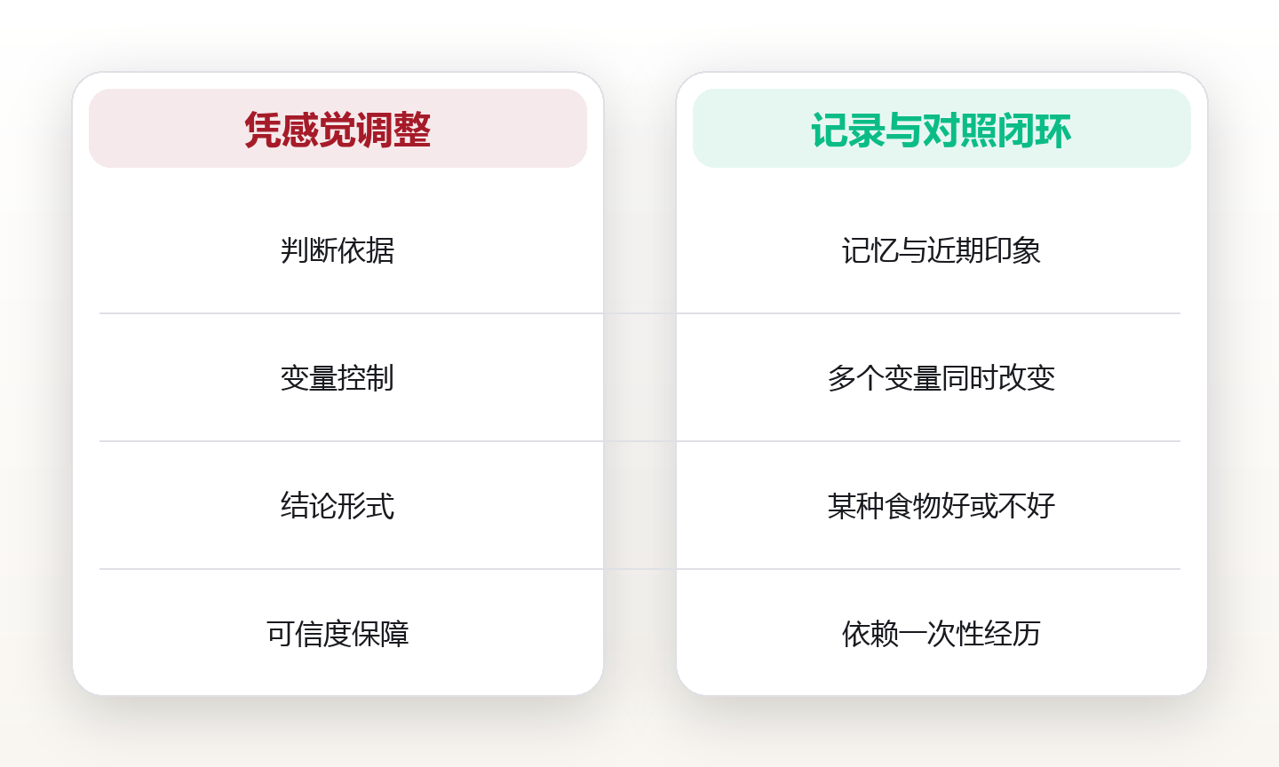 个性化营养的可执行路径:用记录与对照把饮食调整做成闭环 对比图