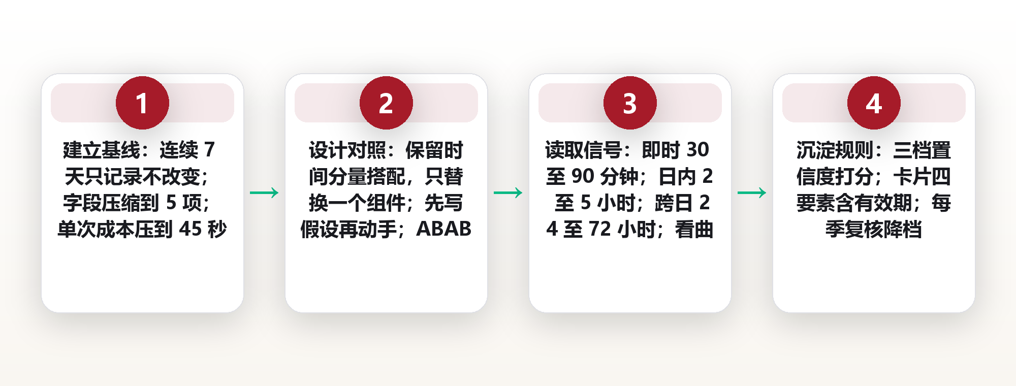 个性化营养的可执行路径:用记录与对照把饮食调整做成闭环 框架图