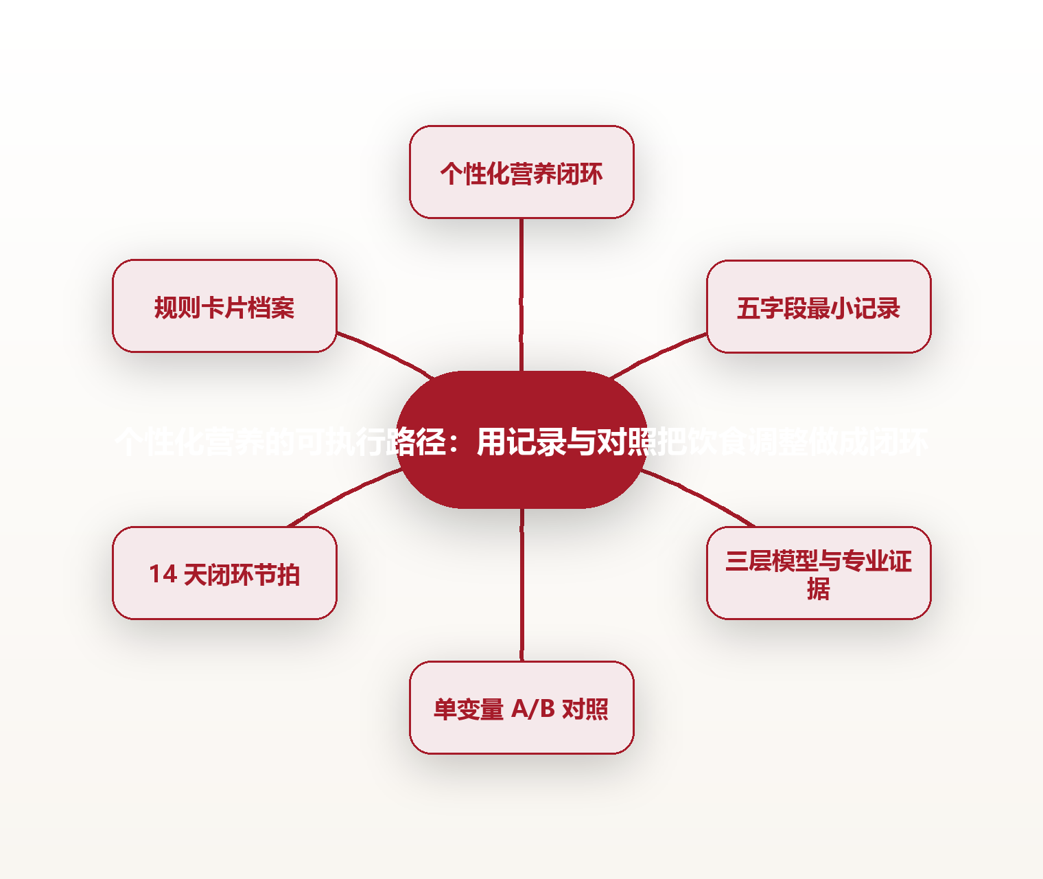 个性化营养的可执行路径:用记录与对照把饮食调整做成闭环 思维导图