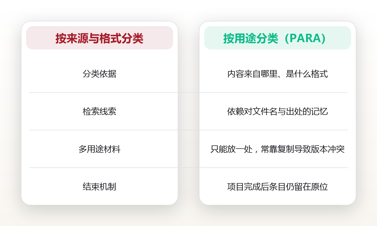 PARA 方法落地指南：用项目、领域、资源、归档重组知识体系 对比图