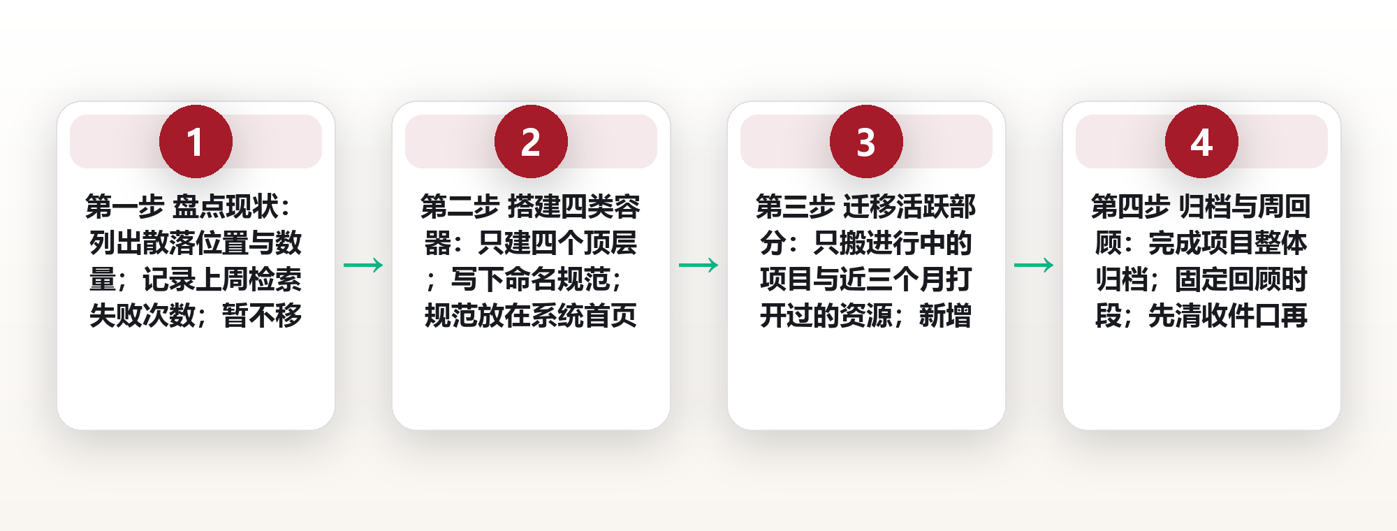 PARA 方法落地指南：用项目、领域、资源、归档重组知识体系 框架图