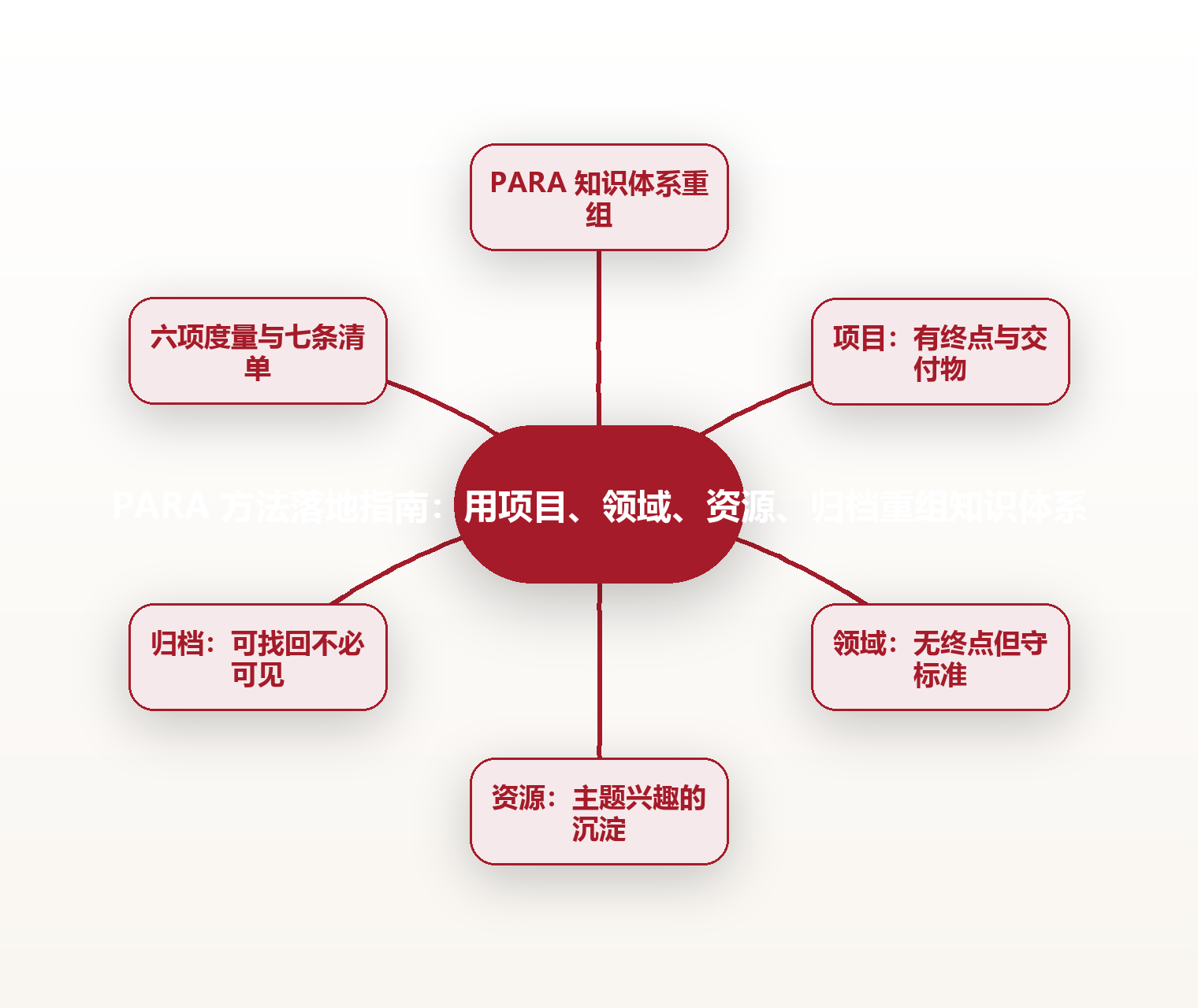 PARA 方法落地指南：用项目、领域、资源、归档重组知识体系 思维导图