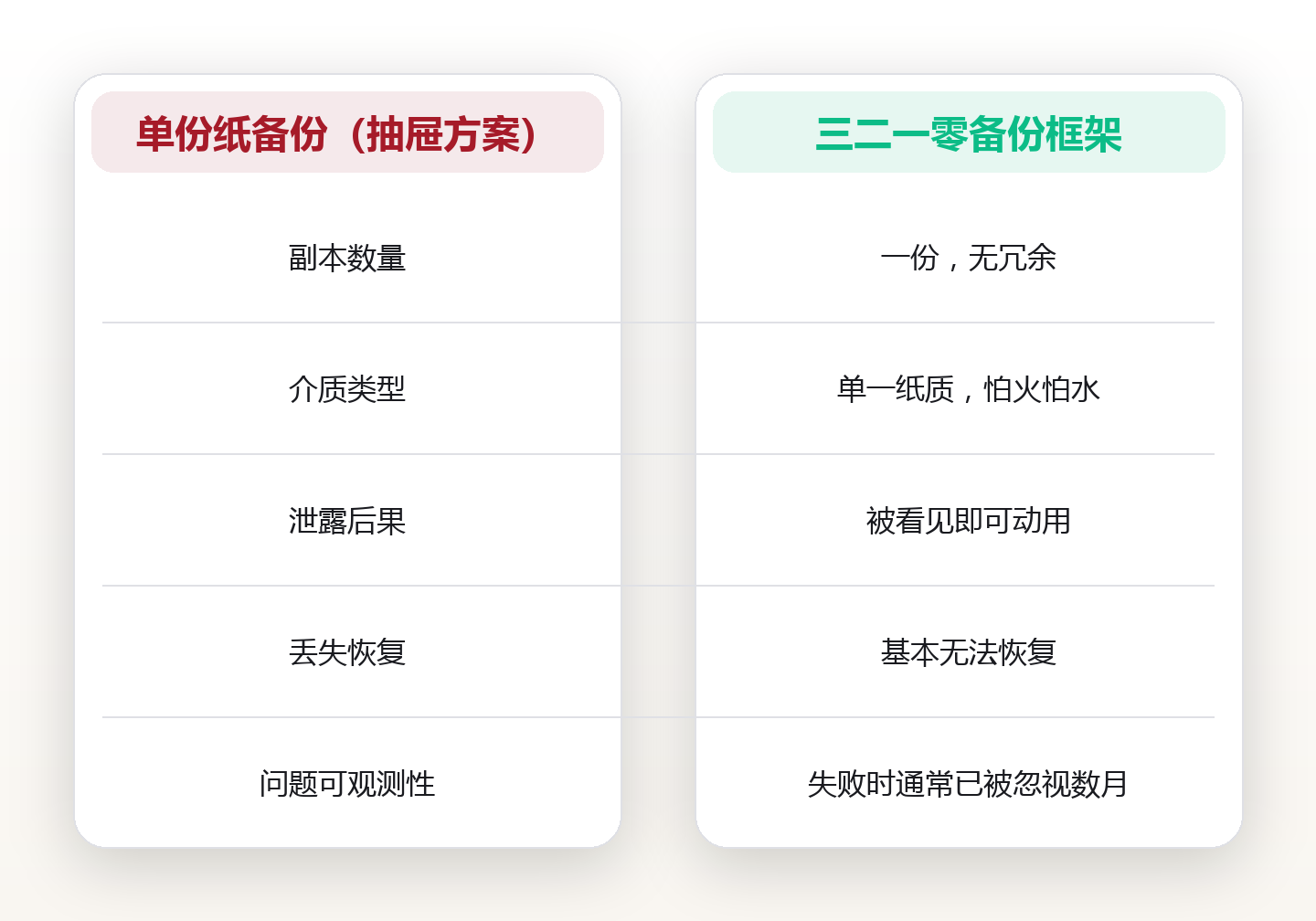 私钥管理的七条底线:把数字资产的钥匙握在自己手里 对比图