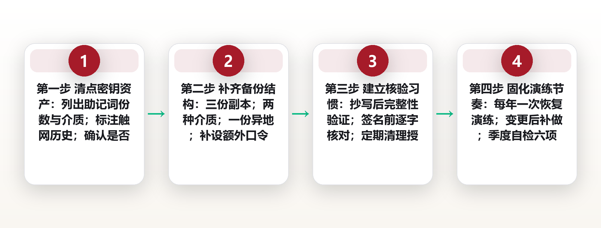 私钥管理的七条底线:把数字资产的钥匙握在自己手里 框架图
