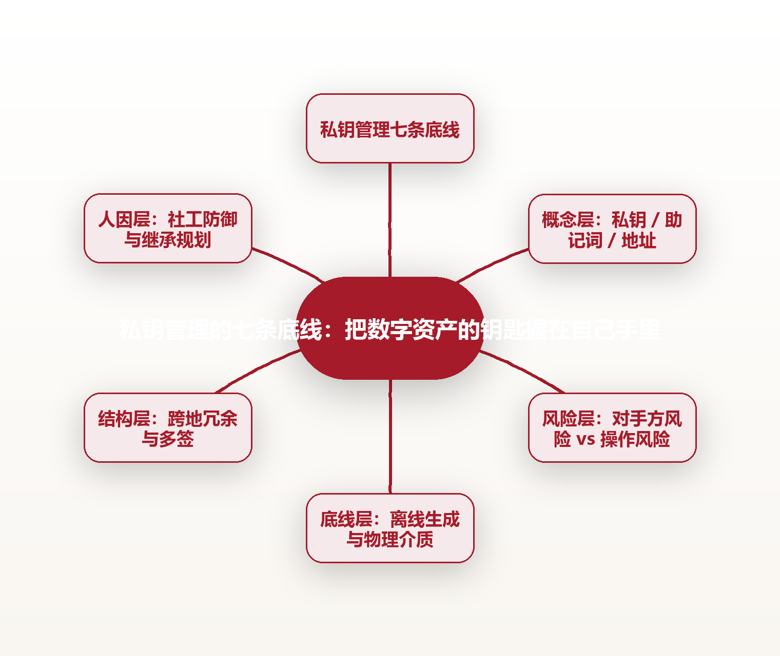 私钥管理的七条底线:把数字资产的钥匙握在自己手里 思维导图