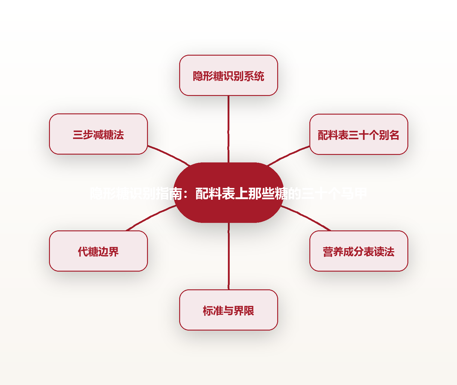 隐形糖识别指南:配料表上那些糖的三十个马甲 思维导图