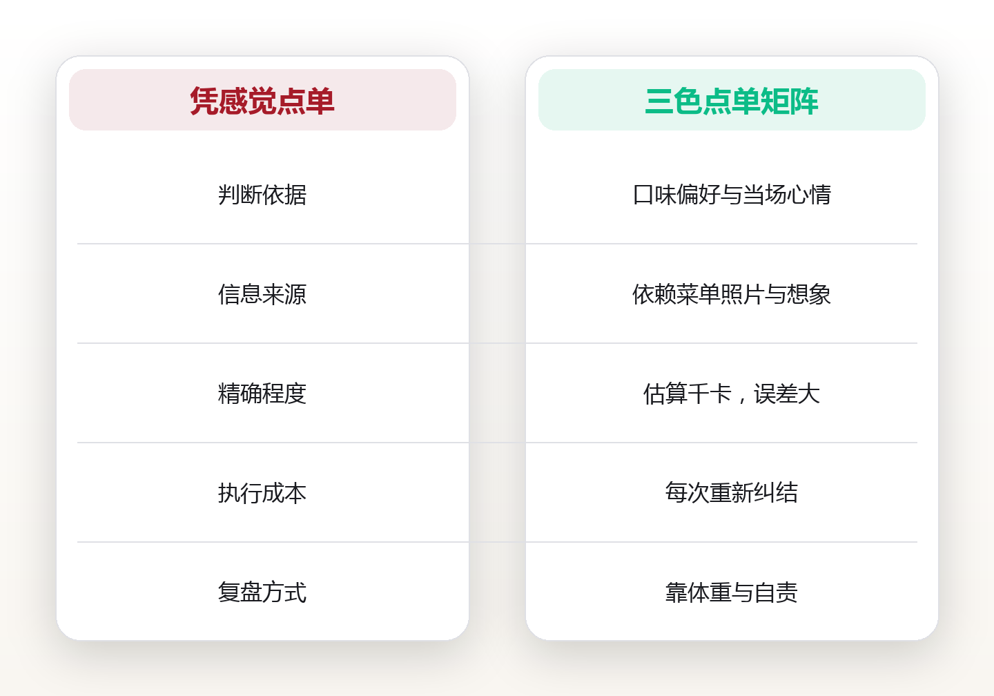 外食也能吃得干净:一套可直接复制的点单策略 对比图