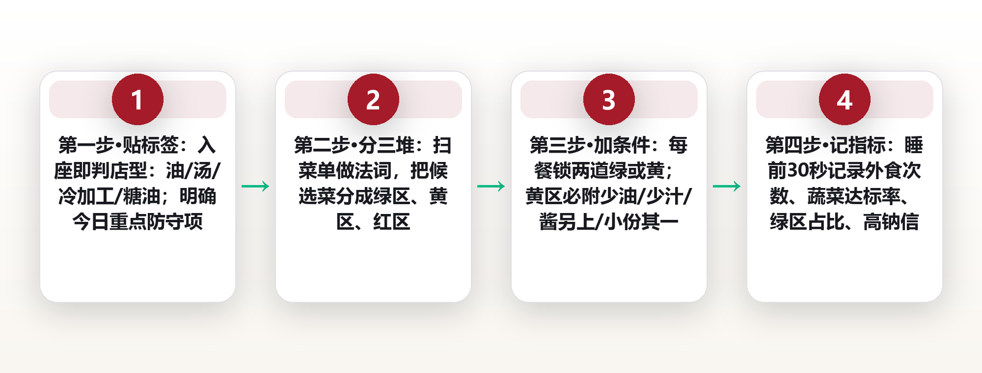 外食也能吃得干净:一套可直接复制的点单策略 框架图