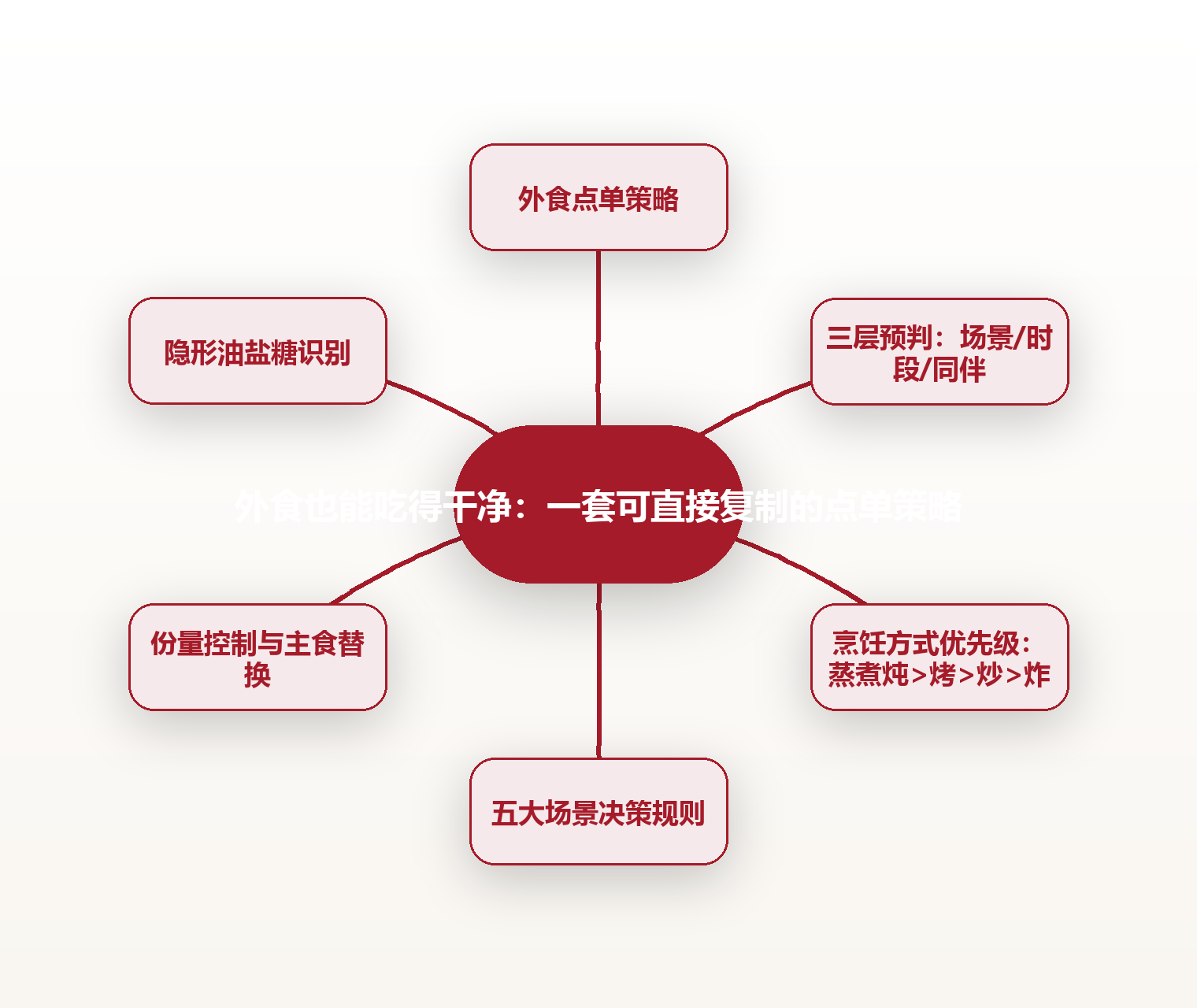 外食也能吃得干净:一套可直接复制的点单策略 思维导图