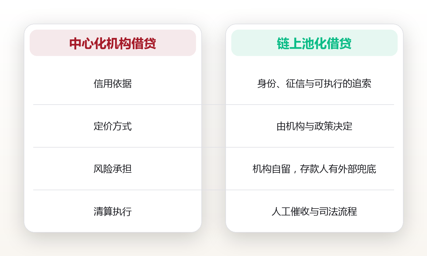 DeFi 借贷与流动性：抵押率、清算与资金池的运作逻辑 对比图