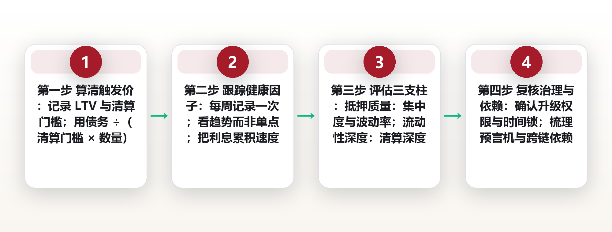DeFi 借贷与流动性：抵押率、清算与资金池的运作逻辑 框架图