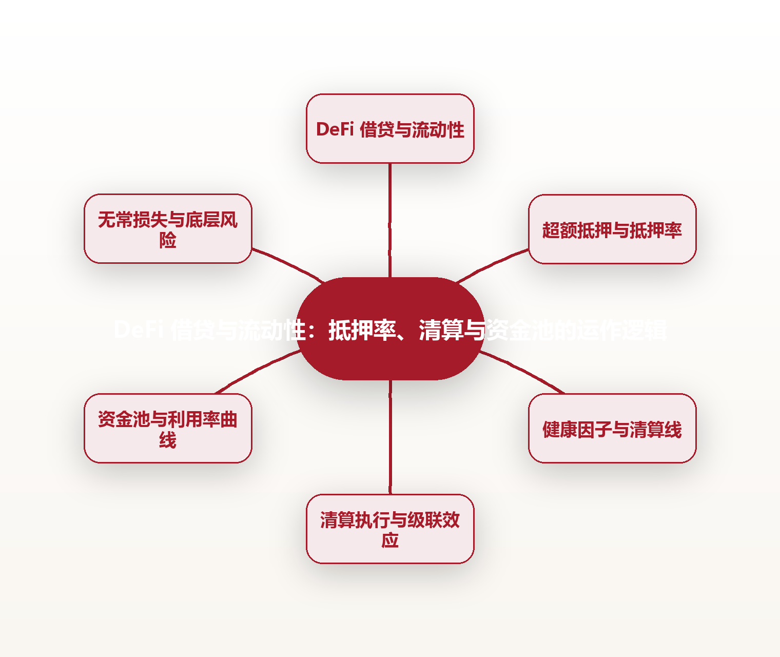DeFi 借贷与流动性：抵押率、清算与资金池的运作逻辑 思维导图