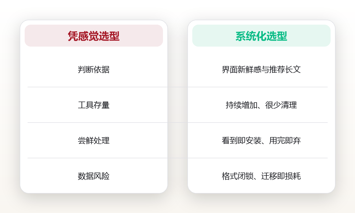 效率工具选型的反常识:少装一个,多用三年 对比图