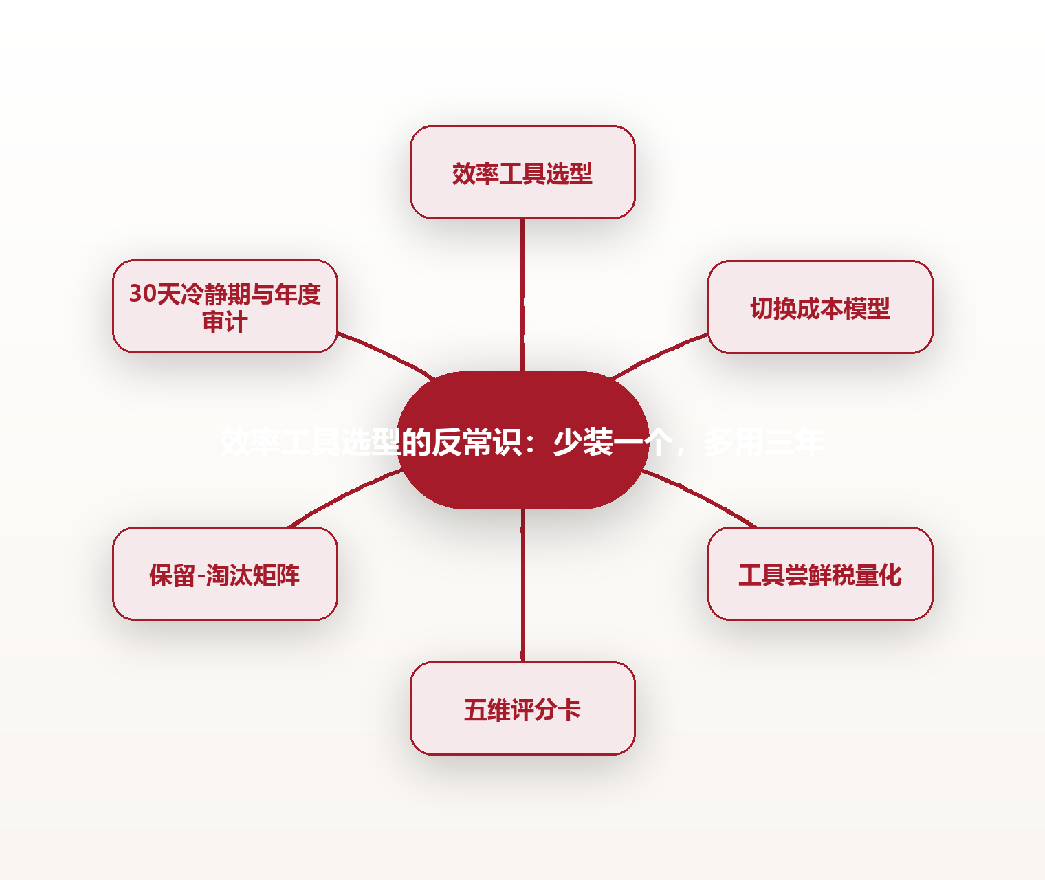 效率工具选型的反常识:少装一个,多用三年 思维导图
