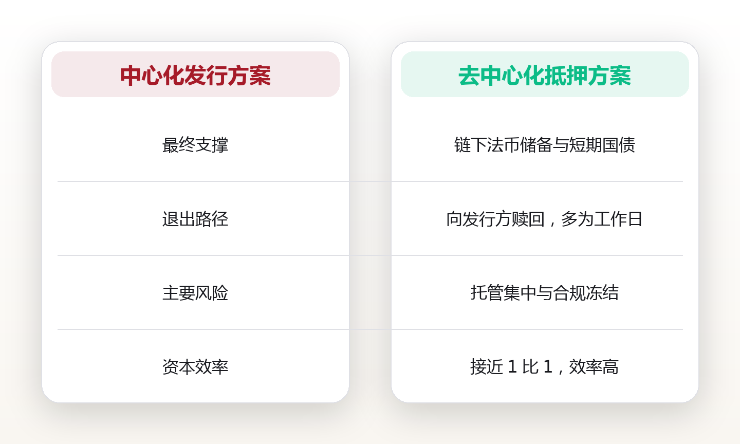 稳定币到底稳在哪:用途、机制与三类风险一次讲清 对比图