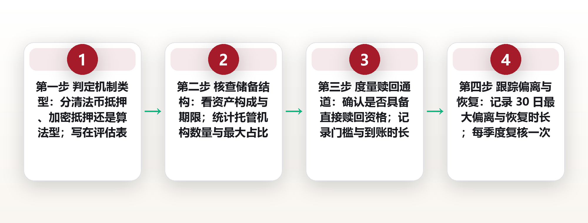 稳定币到底稳在哪:用途、机制与三类风险一次讲清 框架图