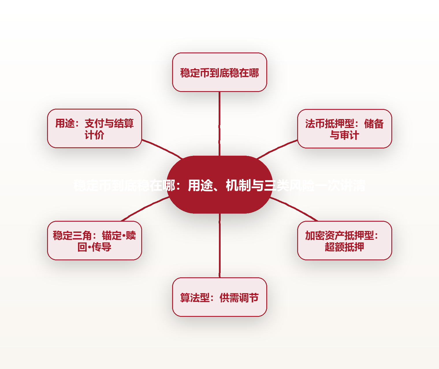 稳定币到底稳在哪:用途、机制与三类风险一次讲清 思维导图