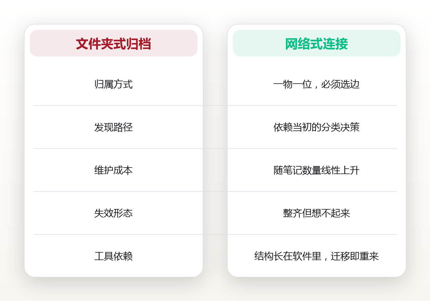 知识连接的五种缝法:让笔记之间自己长出结构 对比图