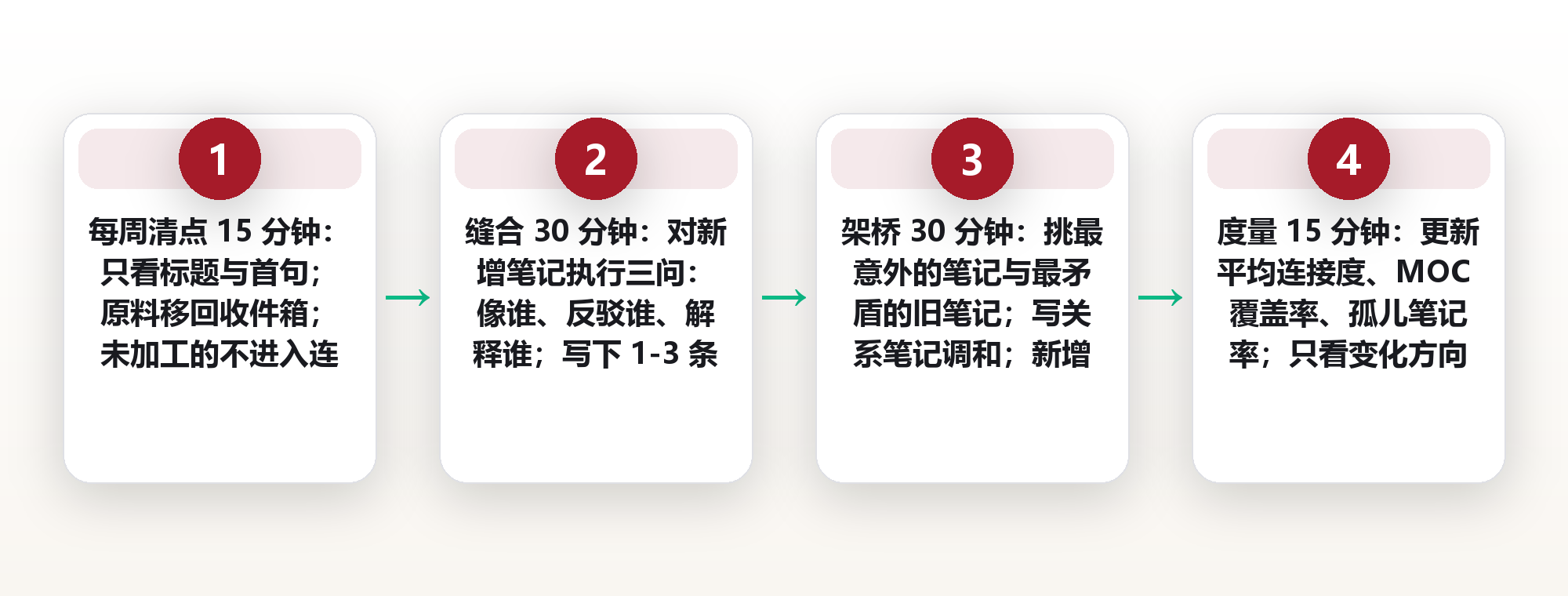 知识连接的五种缝法:让笔记之间自己长出结构 框架图