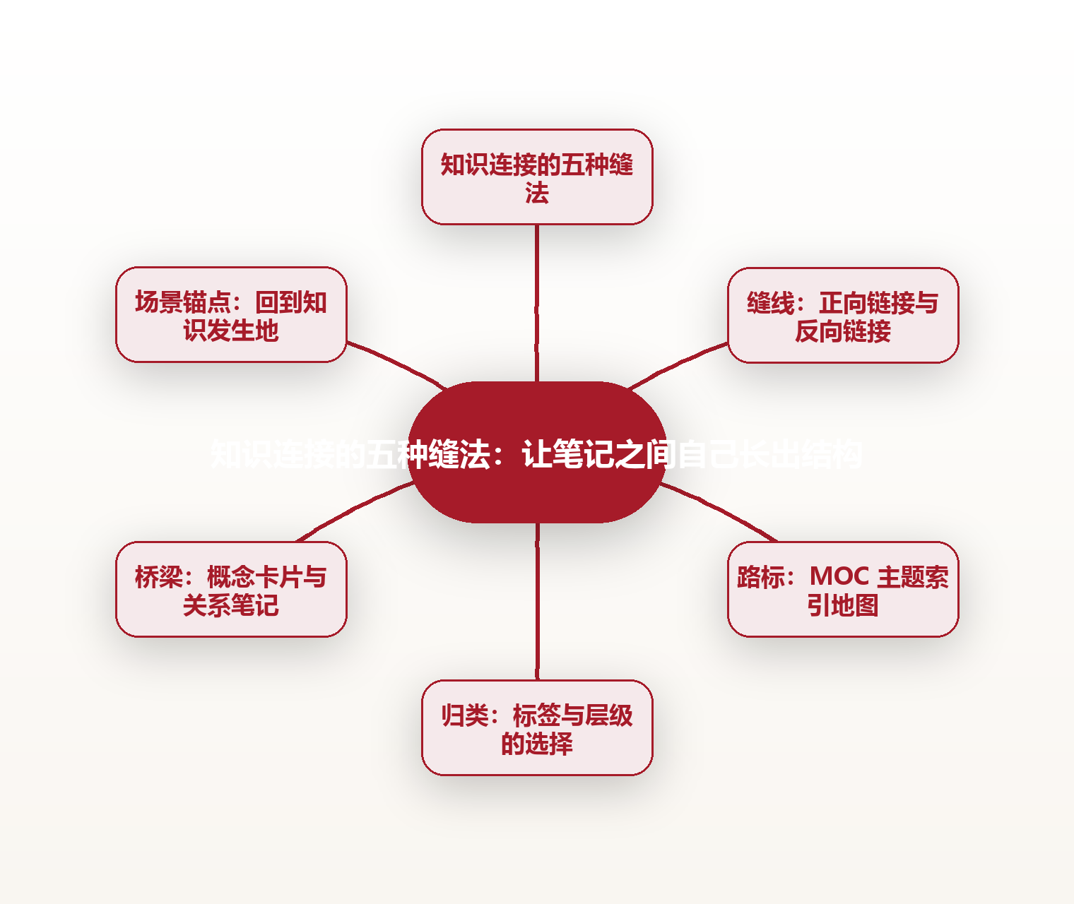 知识连接的五种缝法:让笔记之间自己长出结构 思维导图