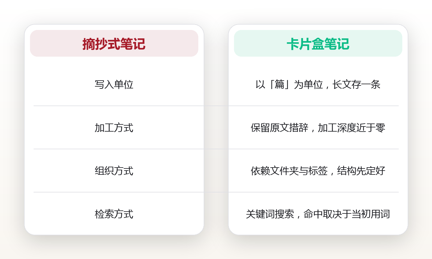卡片盒笔记法落地流程:从一张卡片长出一张知识网 对比图
