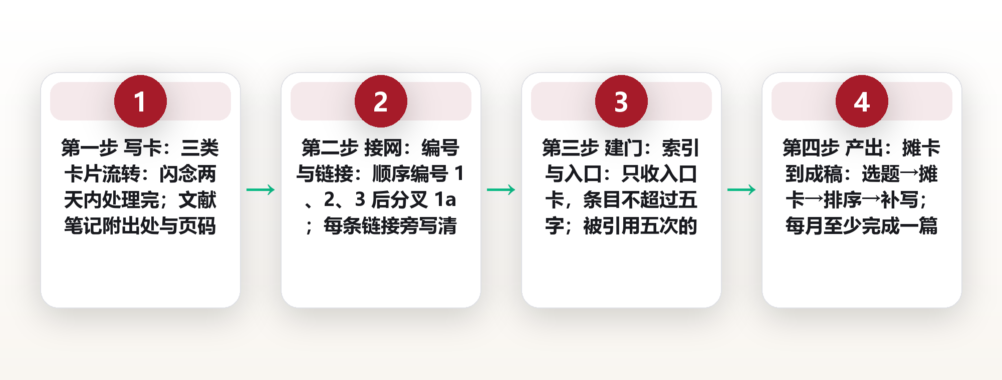 卡片盒笔记法落地流程:从一张卡片长出一张知识网 框架图