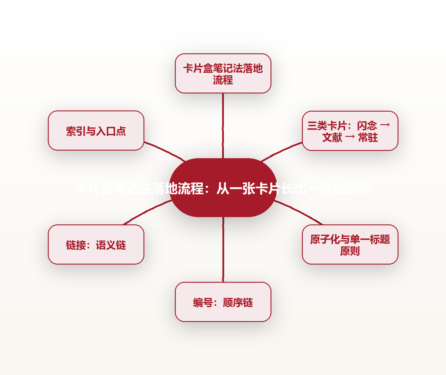 卡片盒笔记法落地流程:从一张卡片长出一张知识网 思维导图